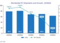 Worldwide PC Shipments In Q3 Fell 20 P.c From Final Yr