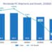 Worldwide PC Shipments In Q3 Fell 20 P.c From Final Yr